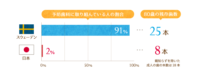 予防歯科に取り組んでいる人の割合、80歳の残存歯数ともに、歯科先進国スウェーデンと日本の差は歴然です。